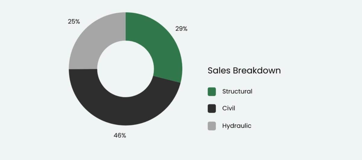 UNDER CONTRACT - Exceptional Australian Engineering Consulting Firm  Revenue $14.7m, EBITDA $3.7m