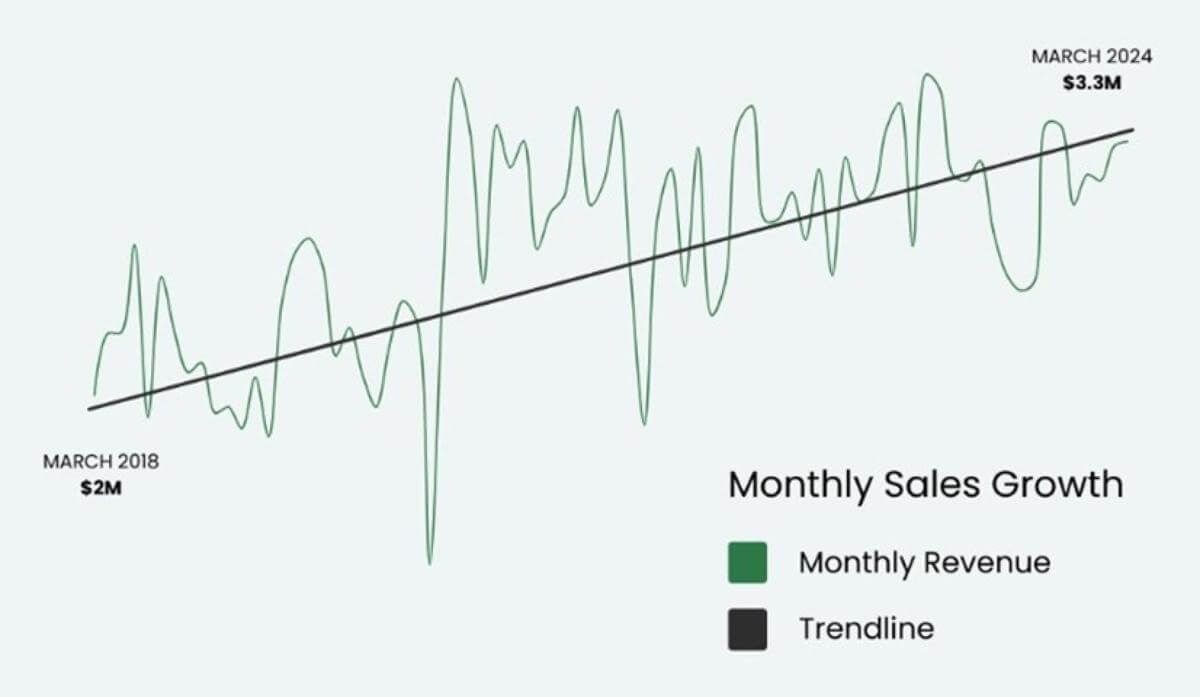 Prominent Motorcycle Dealership  $35m Sales, $1.8m EBITDA