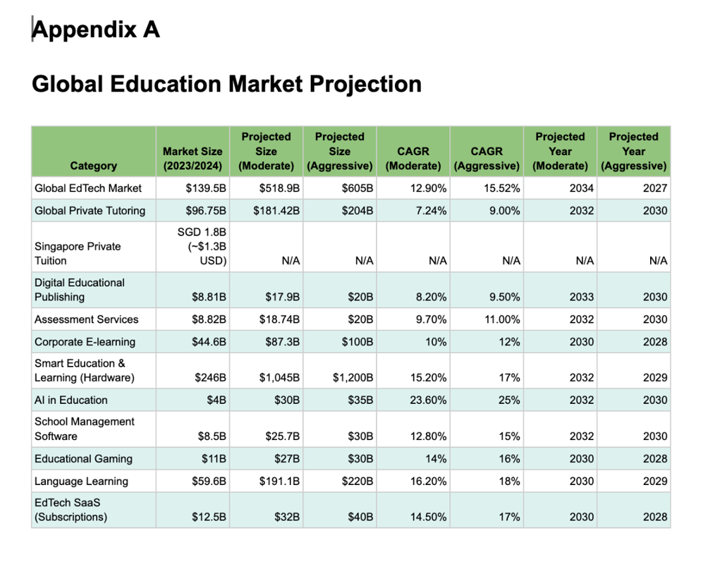 Edtech Funding! Whatsapp Me - 81003634