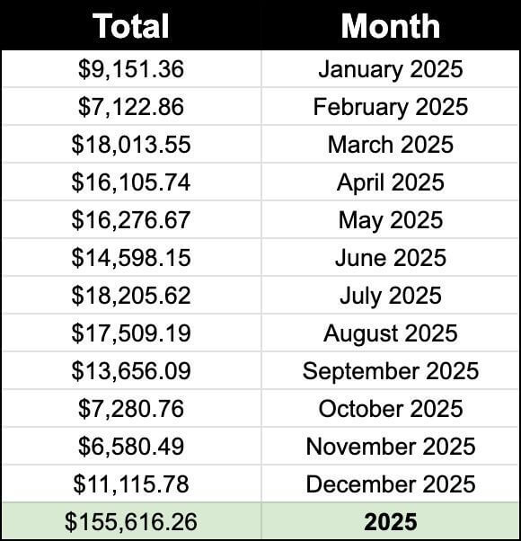 $155,000/Year Net Profit E-Commerce Business — Runs With Near-Zero Overhead