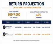 Investment Project Layer Chicken Farm Project In Indonesia Bintan Tg Pinang image 6